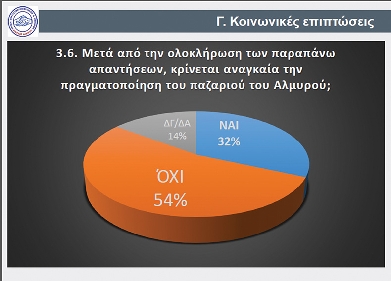 Έρευνα του Επιμελητηρίου Μαγνησίας για τις επιπτώσεις του παζαριού στην τοπική αγορά – Έκδοση 28-10-2017