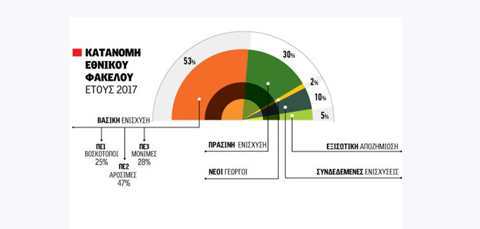 Από φέτος αύξηση 50% των δικαιωμάτων αγροτών κάτω των 40 ετών