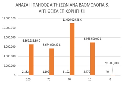 Περιφέρεια Θεσσαλίας: Ολοκληρώθηκε η υποβολή προτάσεων στο ΑΝΑΣΑ ΙΙ – Στατιστικά