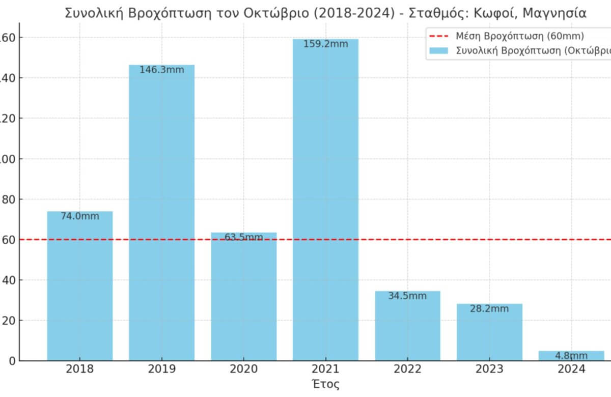 Μείωση βροχοπτώσεων 12 φορές κάτω από τον μέσο όρο της 6ετίας