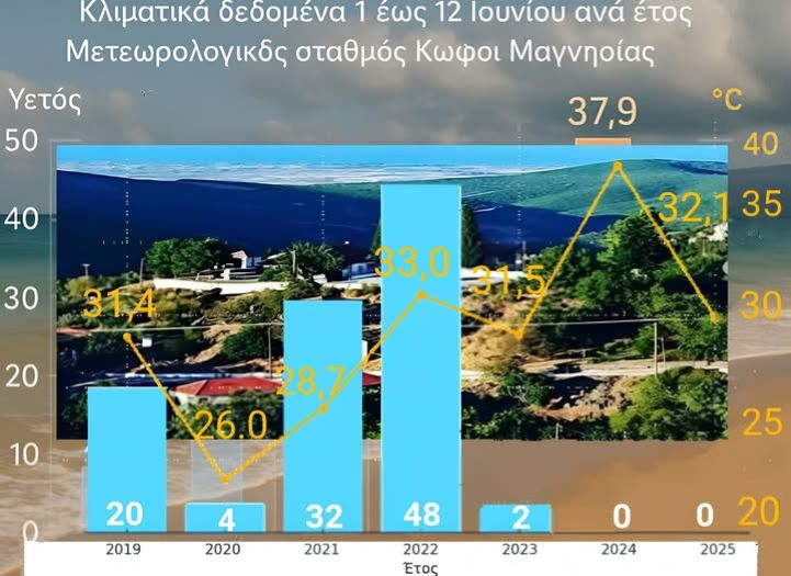 Ο χειμώνας και η άνοιξη του 2025 άφησαν θετικό αποτύπωμα στον υδρολογικό κύκλο της Μαγνησίας
