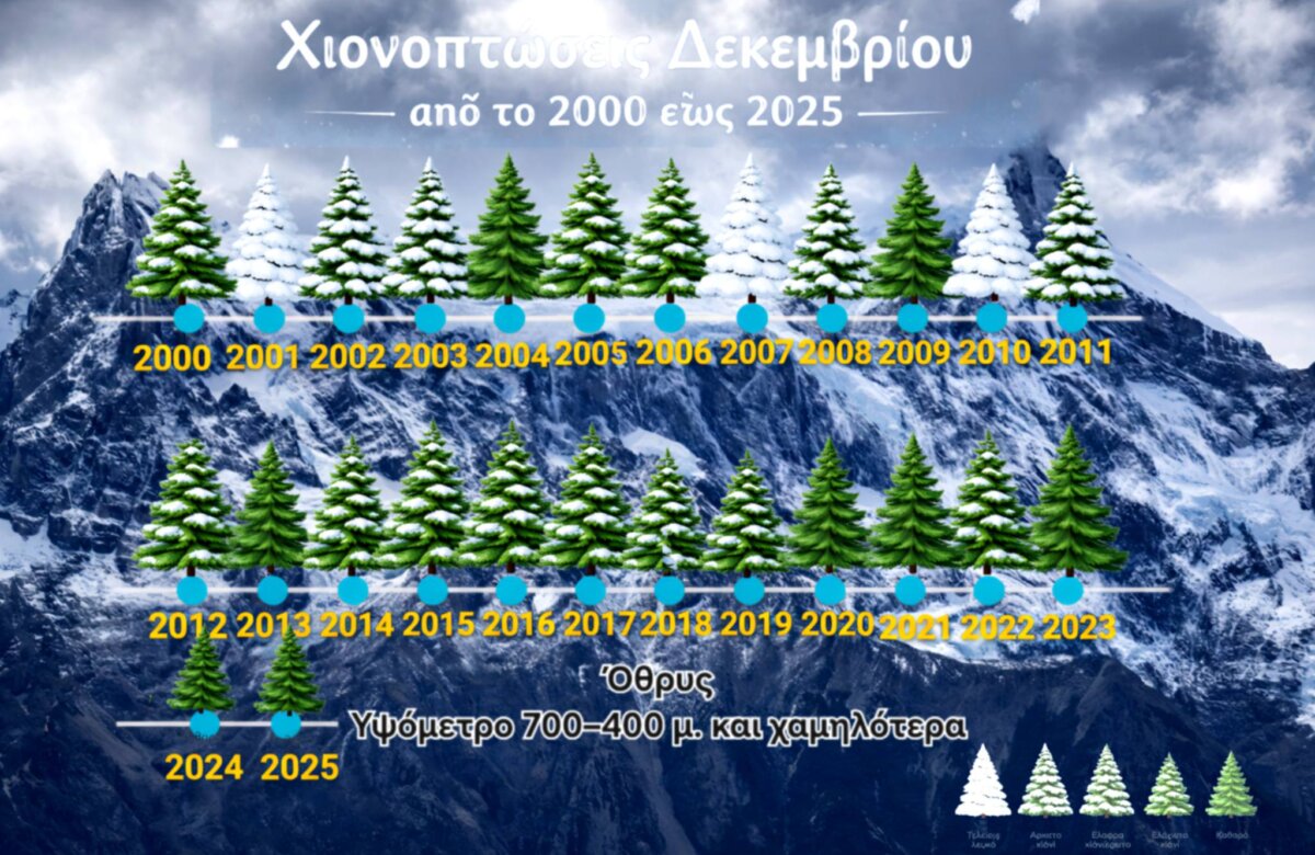 Αλλαγή κλιματικής συμπεριφοράς και μετατόπιση της χειμερινής περιόδου